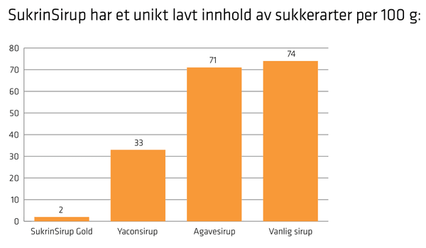 Hovedbilde SukrinSirup Gold (4x450g)