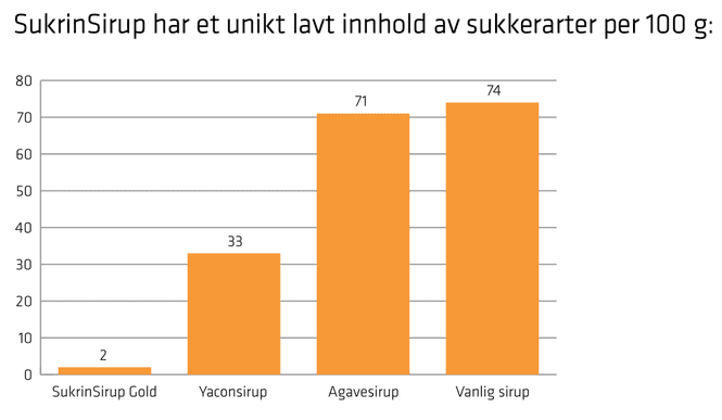 Hovedbilde SukrinSirup Gold (4x450g)